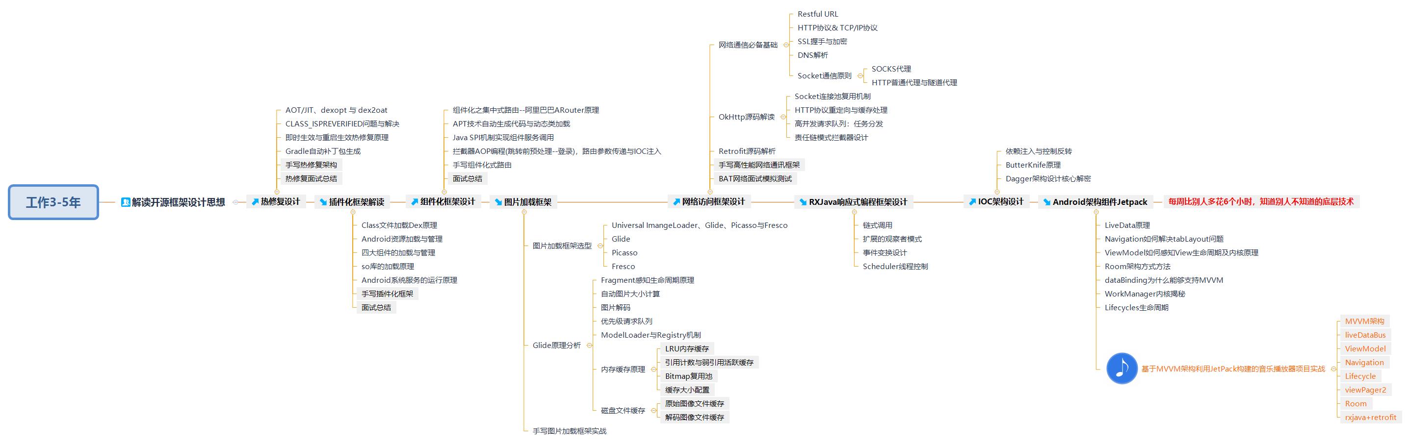 工作3-5年