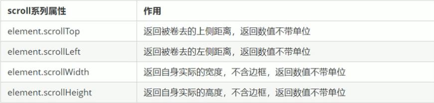 ### [外链图片转存失败,源站可能有防盗链机制,建议将图片保存下来直接上传(img-bI5bNnhw-1620917488668)(D:\\front-end\\markdown\\前端\\img\\scroll系列属性.png)]