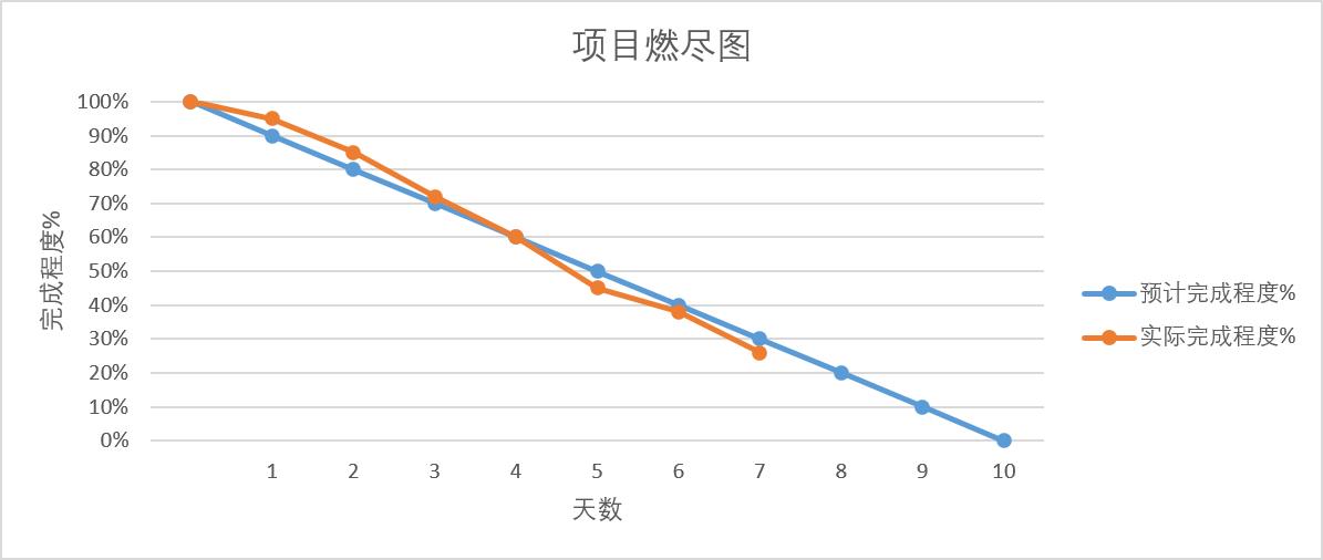 项目燃尽图7