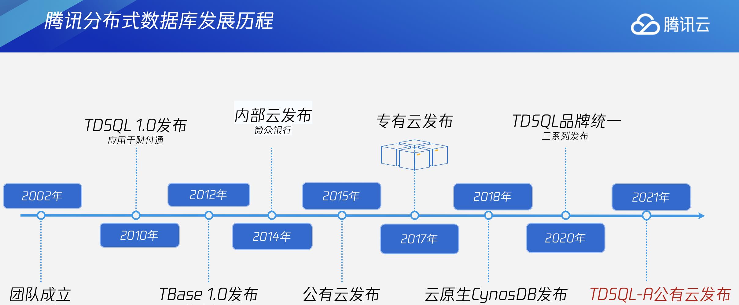 腾讯云分布式数据库发展历程