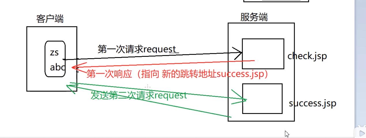 重定向示例图: