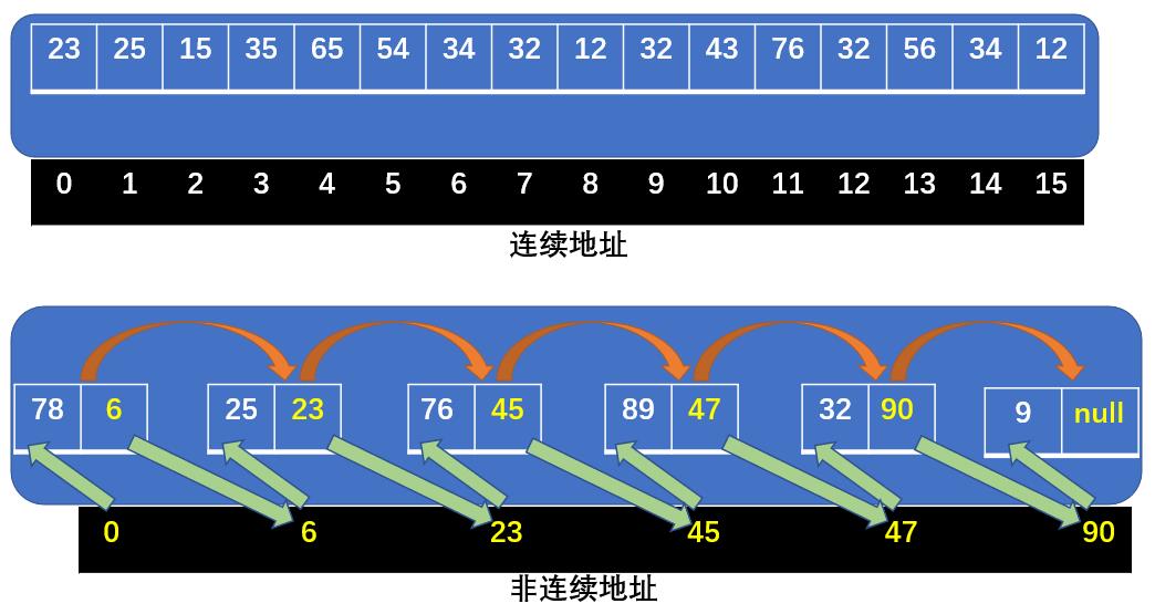 【每日算法】— 选择排序