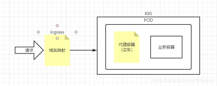 服务网格和Istio