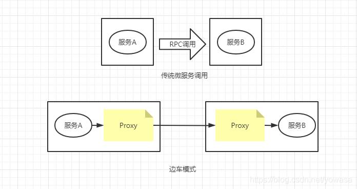 服务网格和Istio