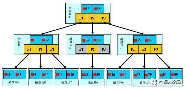 MySql存储引擎和索引原理