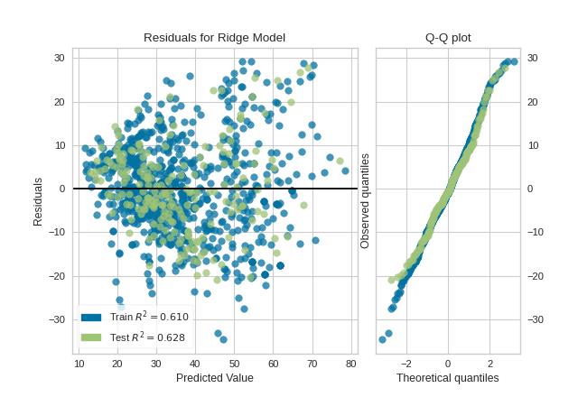 Residuals Plot on the Concrete dataset with a Q-Q plot