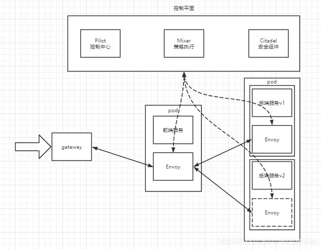 服务网格和Istio