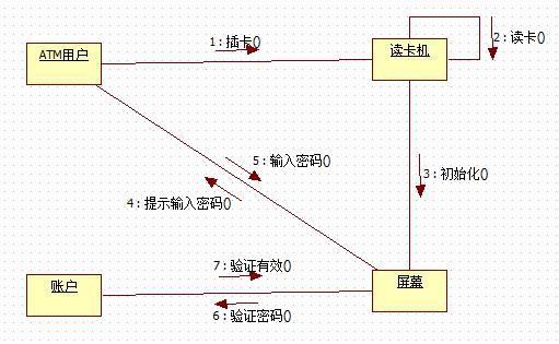 1. UML笔记 - UML与面向对象