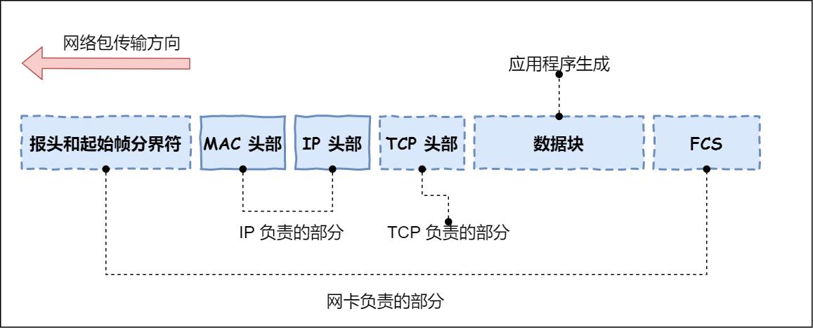 物理层数据包