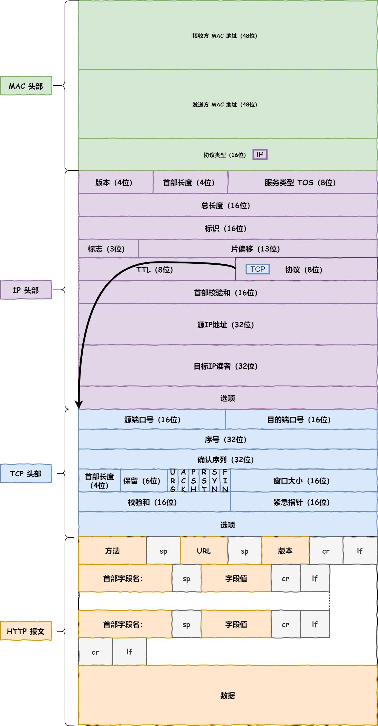 MAC 层报文