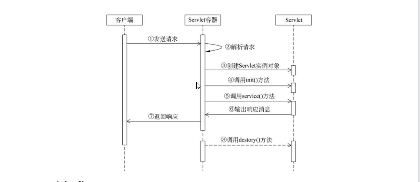 servlet生命周期图