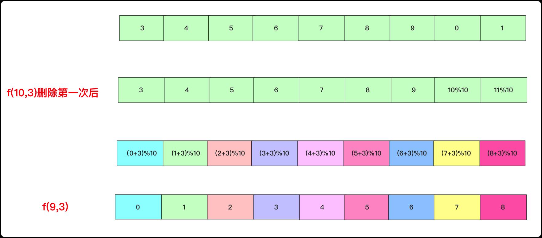 f(10,3)删除一次和f(9,3)