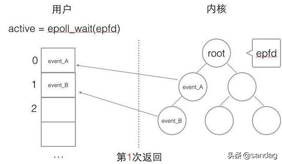 流？I/O操作？阻塞？epoll?