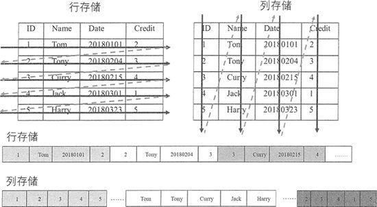 为什么BATJ公司要用HBase？