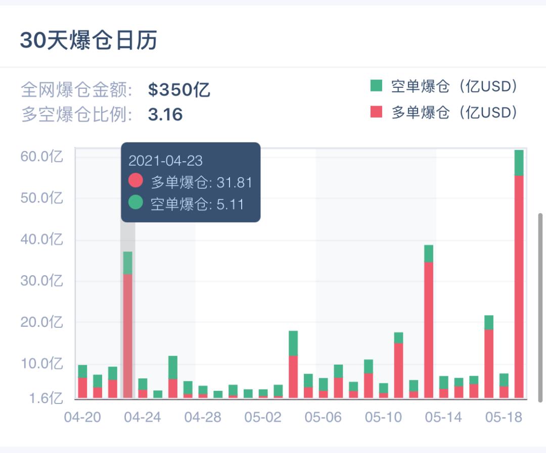 比特币史诗级暴跌，51万人被爆仓，币圈被血洗