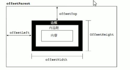 [外链图片转存失败,源站可能有防盗链机制,建议将图片保存下来直接上传(img-scwASJEQ-1620917488670)(D:\\front-end\\markdown\\前端\\img\\offset.png)]