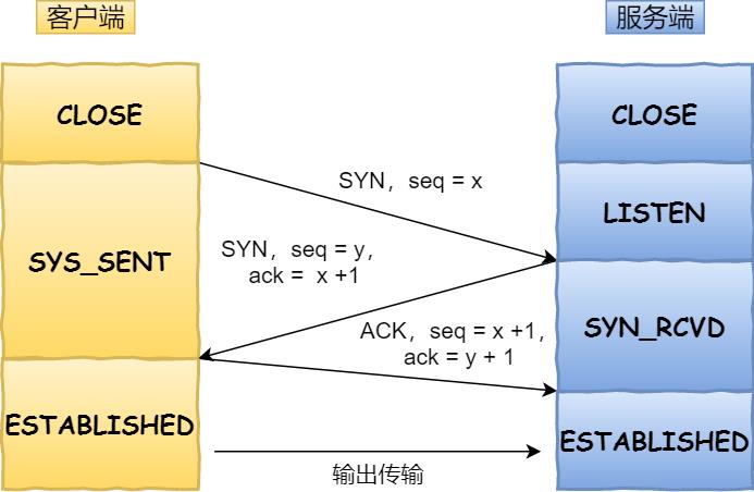 TCP 三次握手