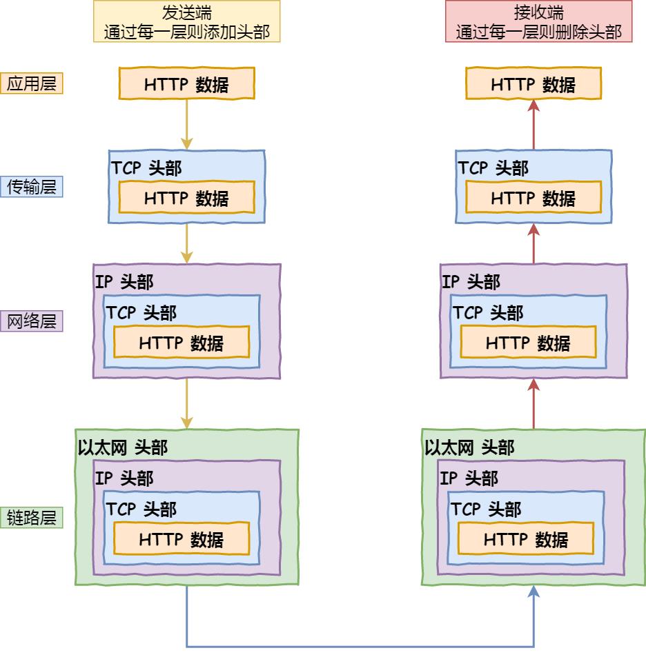 网络分层模型