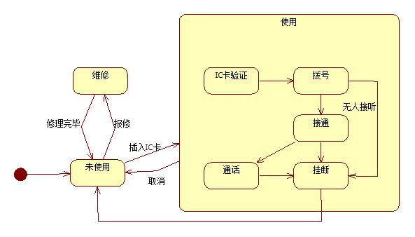 1. UML笔记 - UML与面向对象