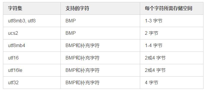 紧急通知！不要在MySQL中使用UTF-8编码！！！