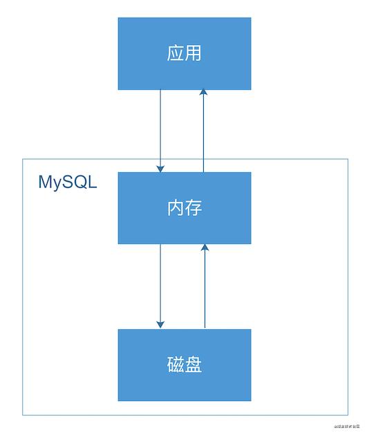 MySQL分表时机：100w？300w？500w？都对也都不对！