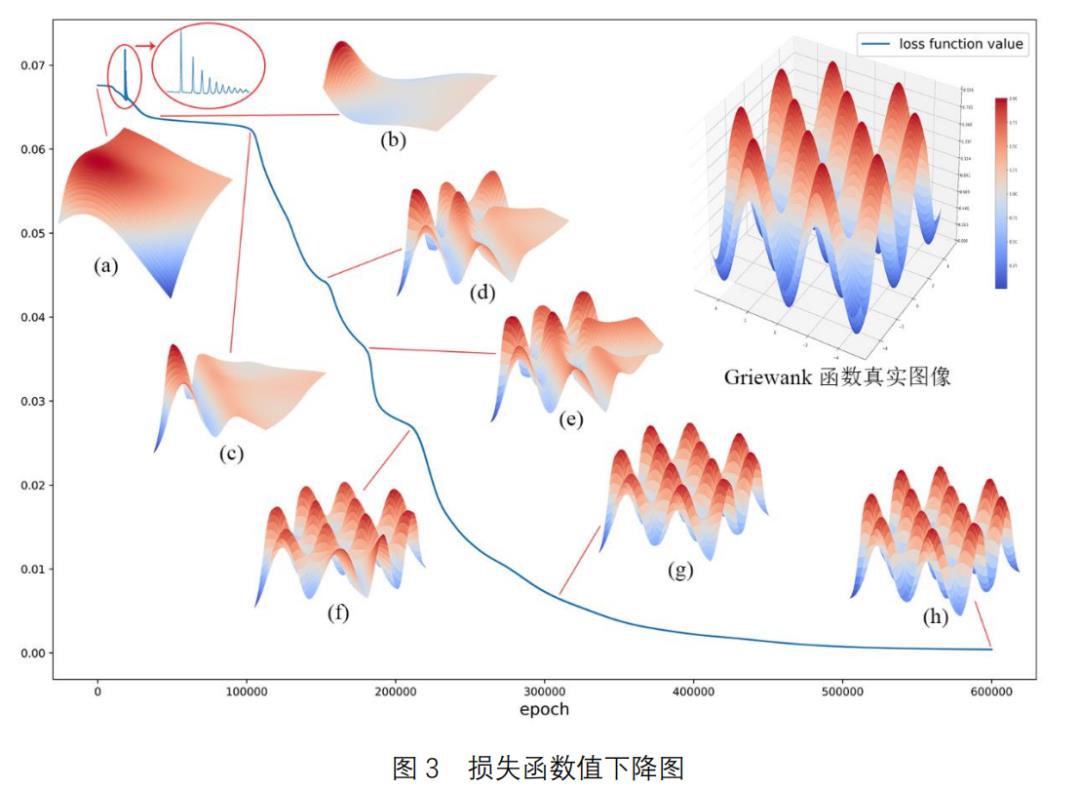 SiPESC.OPT 融合机器学习框架的优化研究