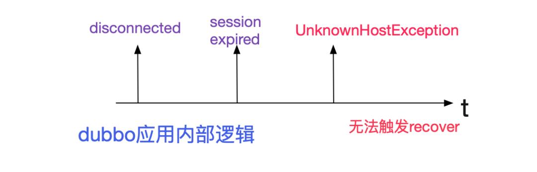 解Bug之路-dubbo应用无法重连zookeeper