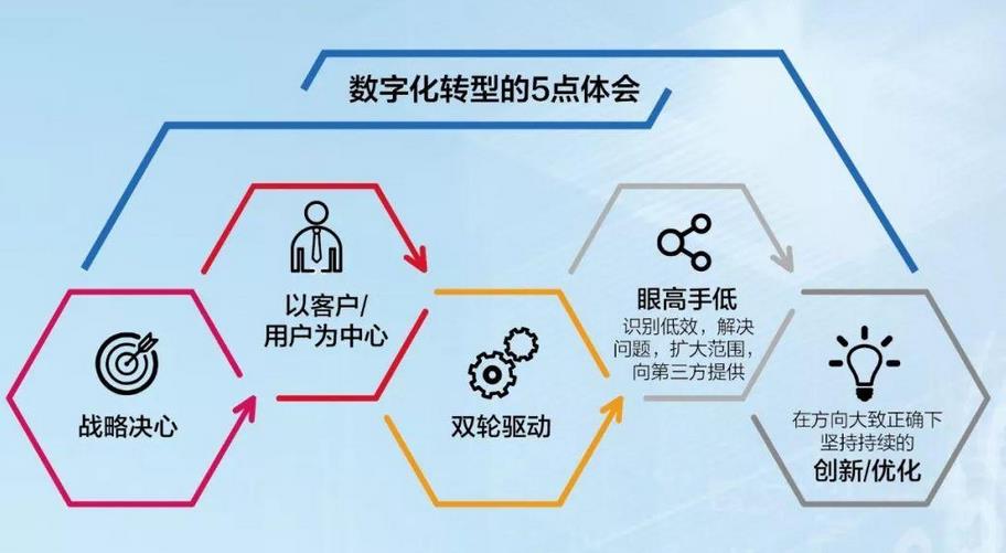 ​数字化转型的本质是什么？关键是生产力、生产关系的重构