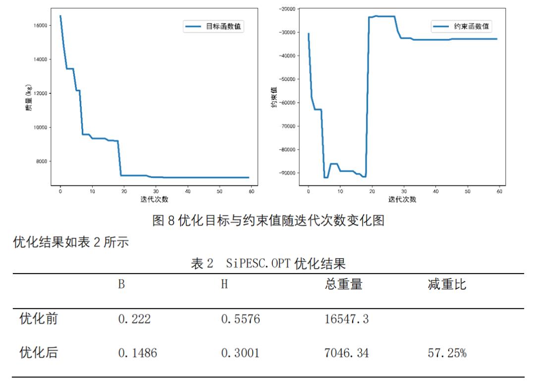 SiPESC.OPT 融合机器学习框架的优化研究