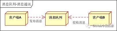 关于消息队列，你必须知道的一些事