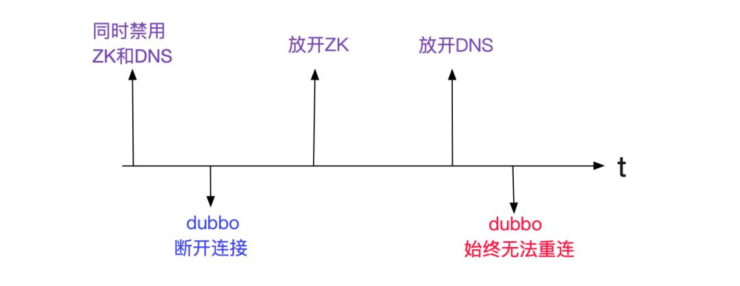 解Bug之路-dubbo应用无法重连zookeeper