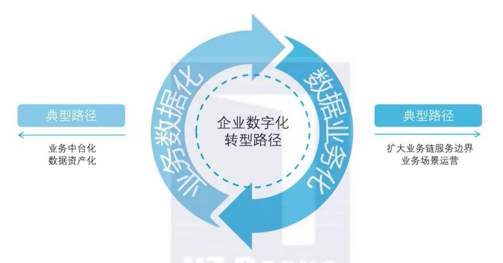 ​数字化转型的本质是什么？关键是生产力、生产关系的重构