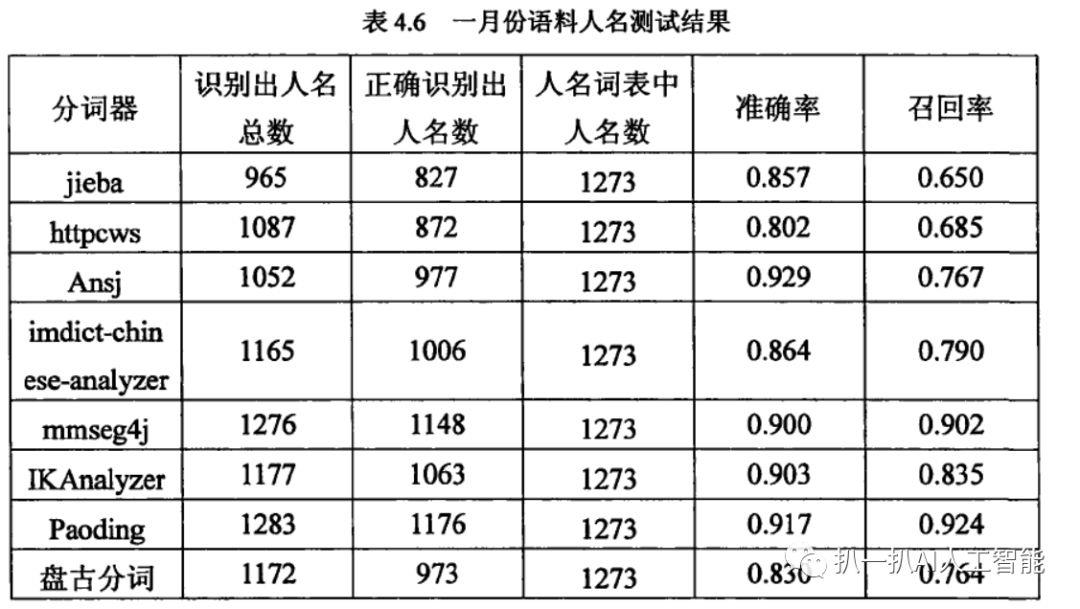 中文分词技术小结、几大分词引擎的介绍与比较