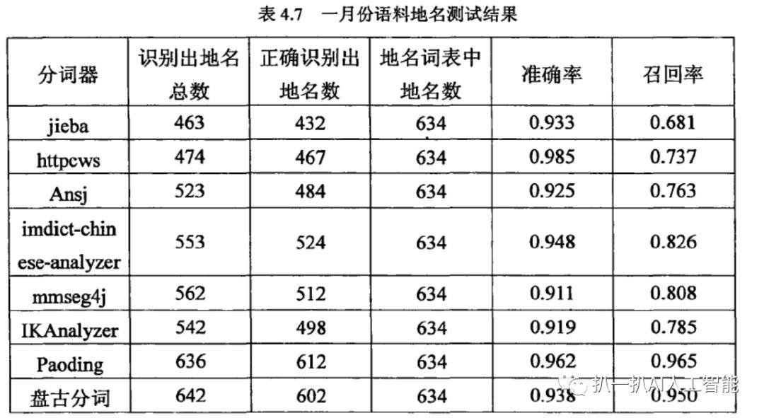 中文分词技术小结、几大分词引擎的介绍与比较