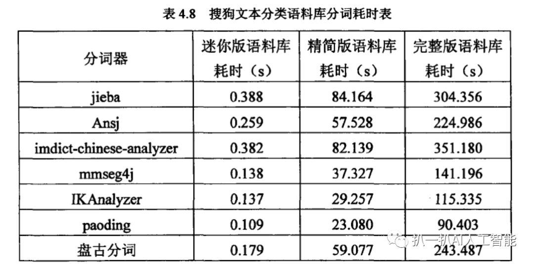 中文分词技术小结、几大分词引擎的介绍与比较