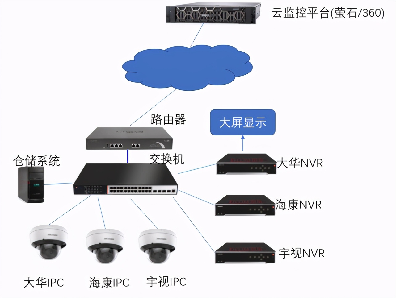 云端、边缘计算、AI，智能安防技术如何应用在仓储物流中？