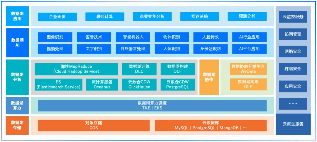 腾讯云首次披露云原生智能数据湖全景图，数据湖之争再起波澜