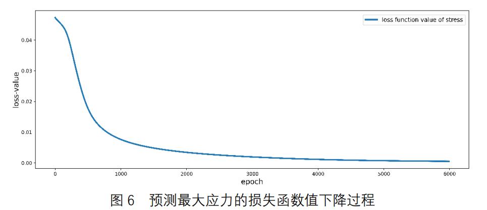 SiPESC.OPT 融合机器学习框架的优化研究