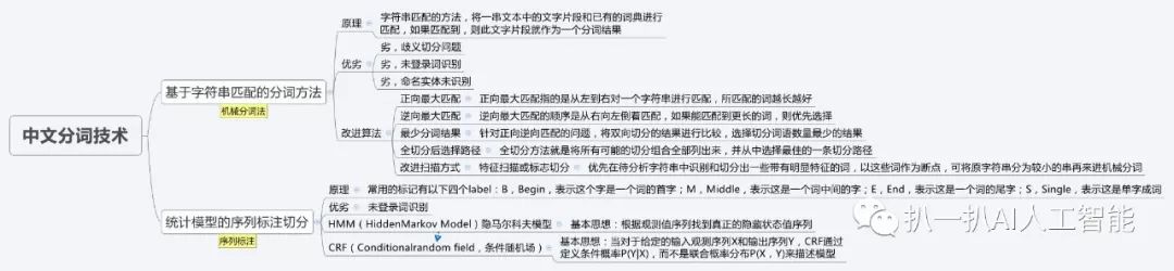 中文分词技术小结、几大分词引擎的介绍与比较