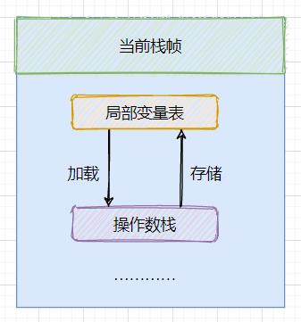 加载和存储