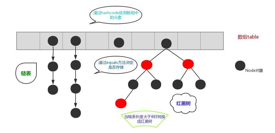 数组+链表+红黑树