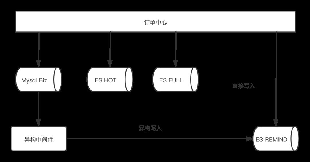 京东到家多数据源同步的架构设计与实践