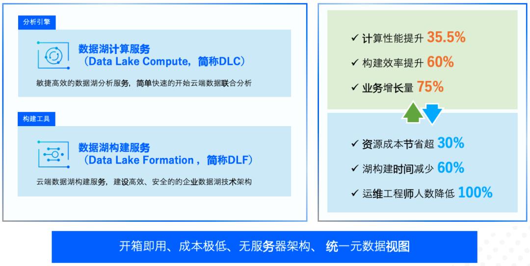 腾讯云首次披露云原生智能数据湖全景图，数据湖之争再起波澜