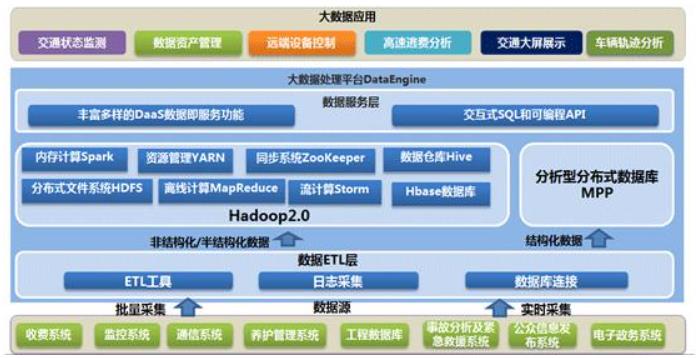 一张图解释清楚大数据技术架构，堪称阿里的核心机密