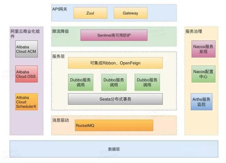 教你玩转Spring Cloud Alibaba，150页全解中文文档，限时分享