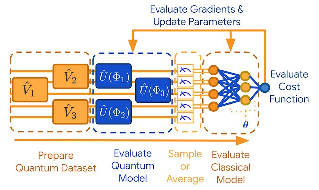 谷歌推出量子机器学习框架TFQ-TensorFlow Quantum，一个可训练量子模型的机器学习框架