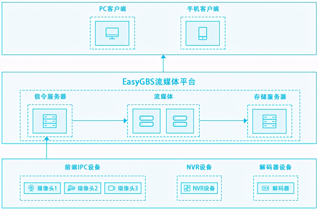 云端、边缘计算、AI，智能安防技术如何应用在仓储物流中？