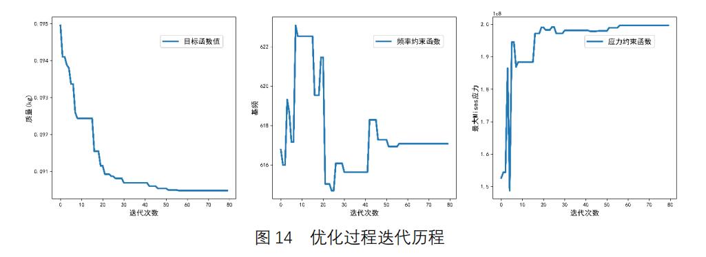 SiPESC.OPT 融合机器学习框架的优化研究