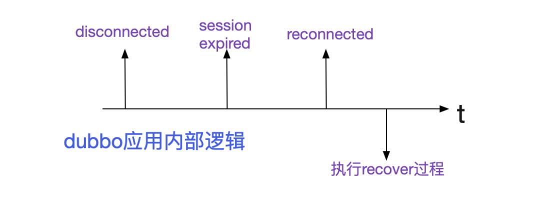 解Bug之路-dubbo应用无法重连zookeeper