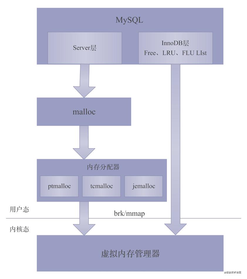 MySQL分表时机：100w？300w？500w？都对也都不对！